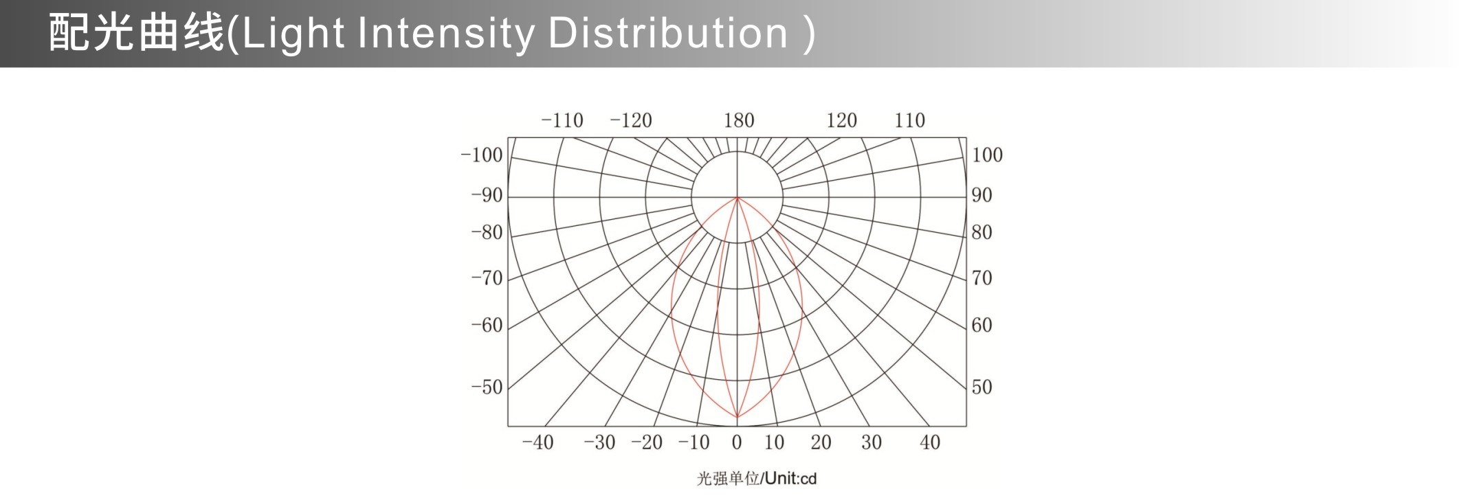 洗墻燈 配光曲線.jpg